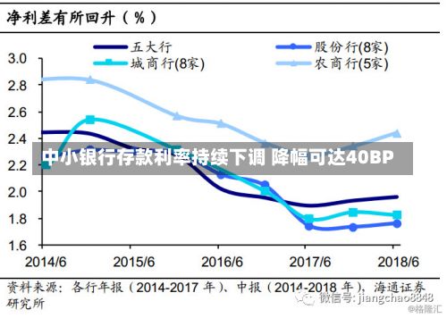 中小银行存款利率持续下调 降幅可达40BP