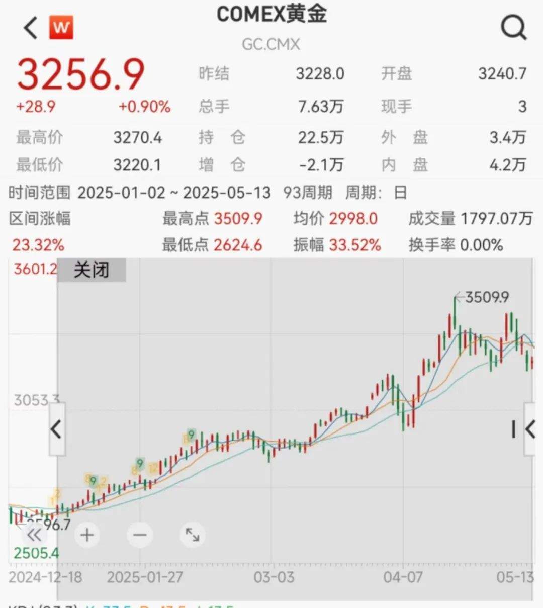 跌上热搜，黄金首饰价格重回“9字头”